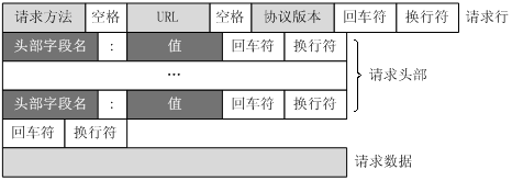 利用python怎么编写一个http客户端