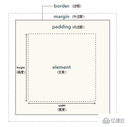 css框模型有什么用