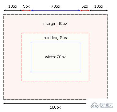 css框模型有什么用