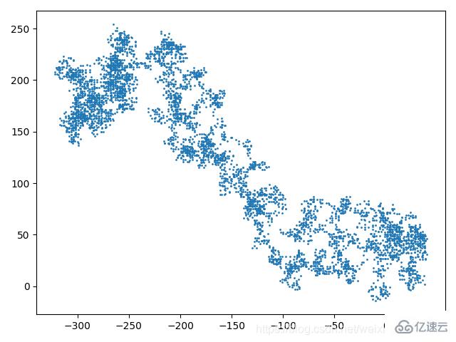 python隨機漫步是什么