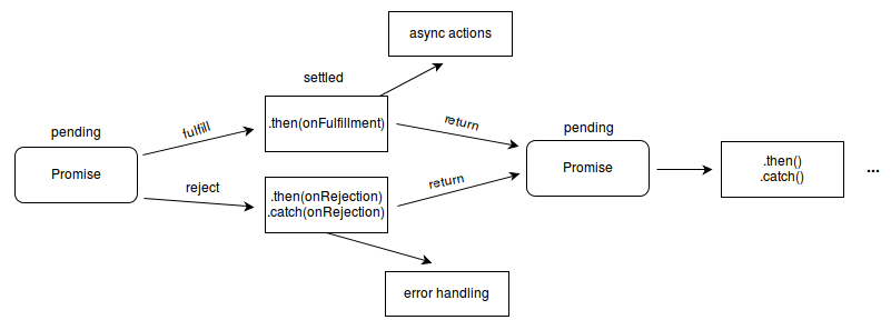 在javascript中使用promise时需要注意哪些事项