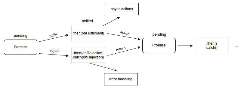 在javascript中使用promise時需要注意哪些事項