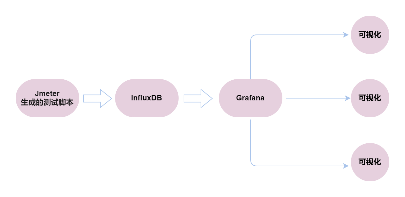 怎么在Docker中搭建一个JMeter+Grafana+Influxdb监控平台