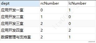 怎么在Mysql中横向拼接字段