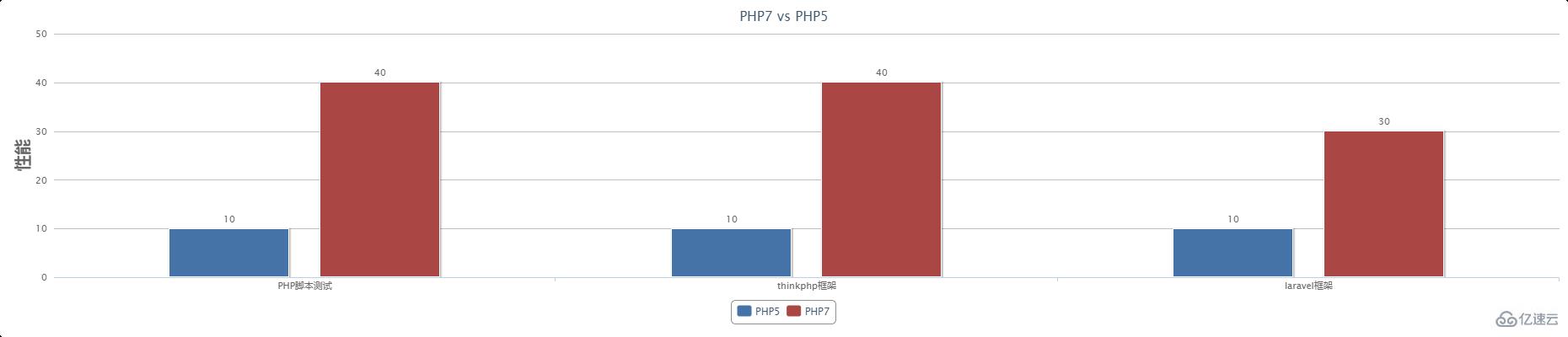 php7和php5对比的示例