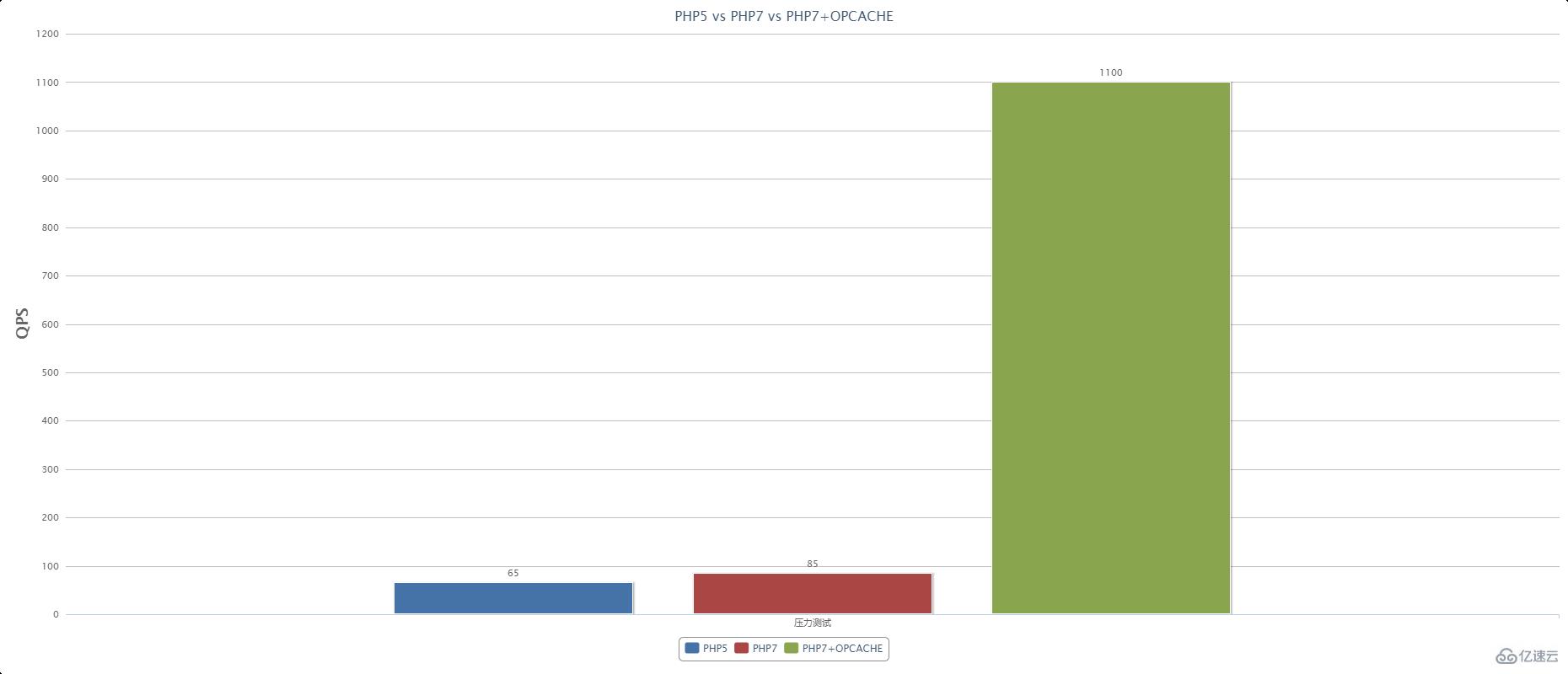 php7和php5对比的示例