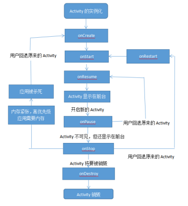 Android非异常情况下Activity的生命周期有哪些