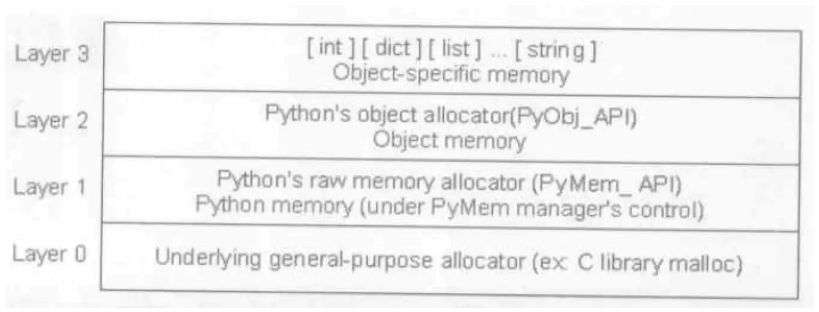 详解Python的内存管理机制