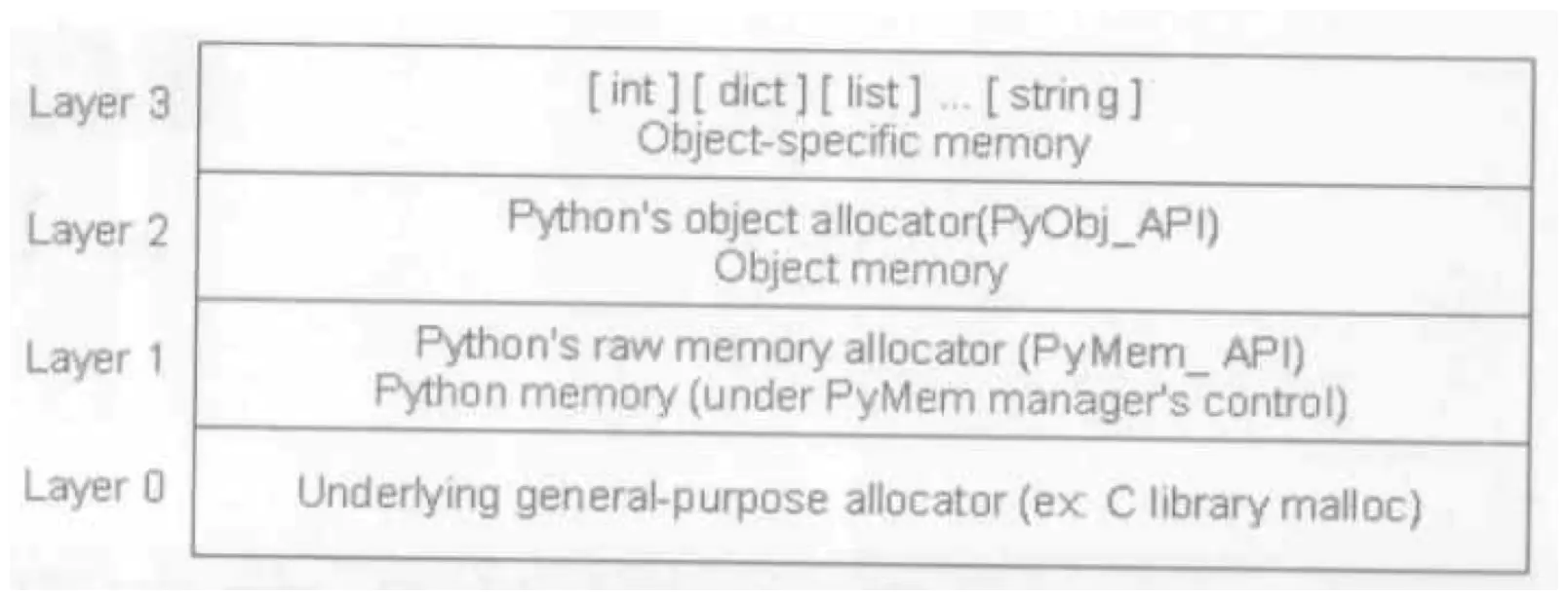 詳解Python的內(nèi)存管理機(jī)制