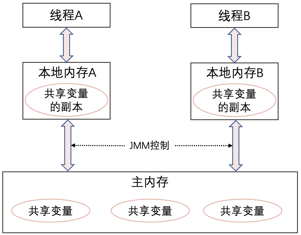 volatile關(guān)鍵字怎么在Java中使用