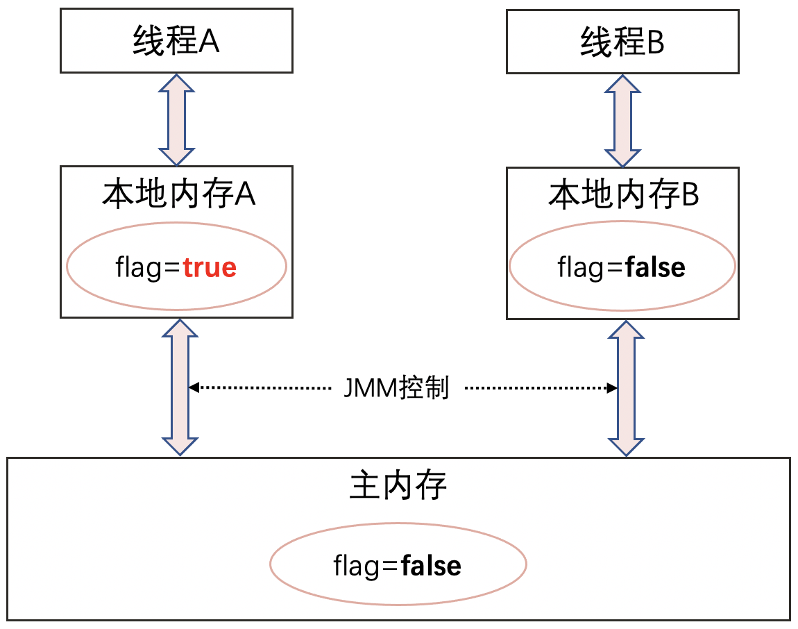 volatile关键字怎么在Java中使用