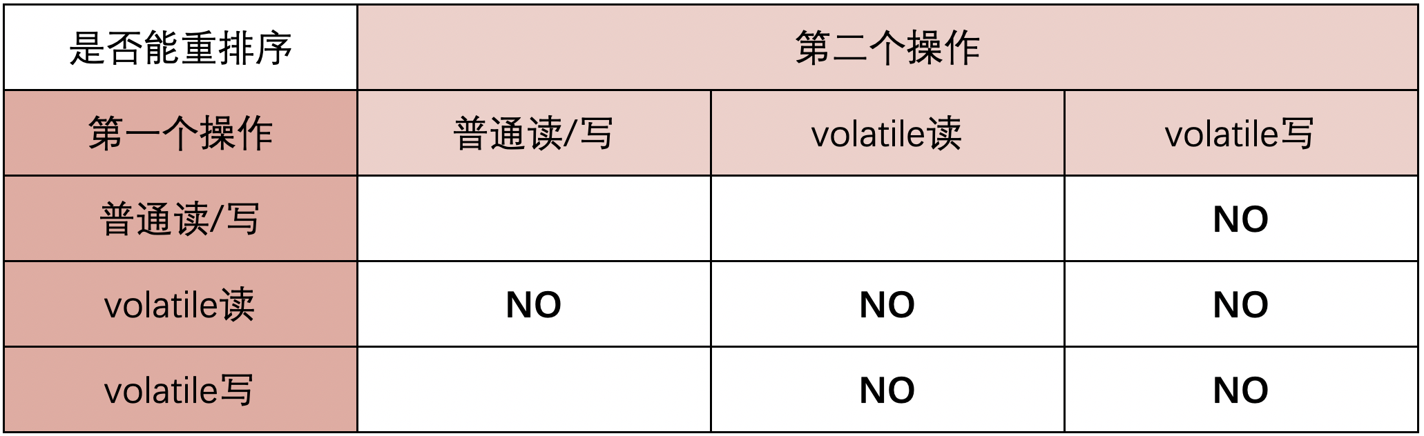 volatile关键字怎么在Java中使用