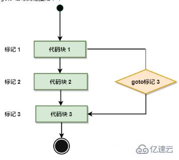 go语言中goto的使用方法