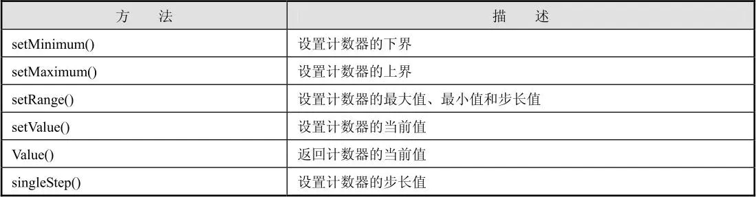 怎么在PyQt5中利用QSpinBox实现一个计数器功能