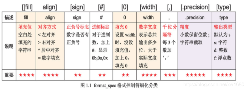 怎么在Python中实现格式化输出