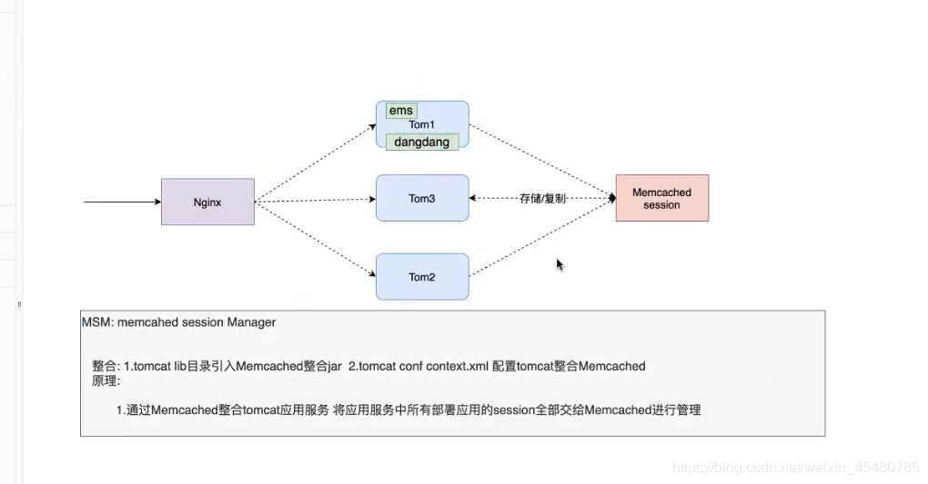 怎么在Redis中实现一个分布式Session管理机制