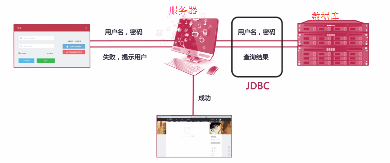 怎么在Java中利用JDBC连接数据库