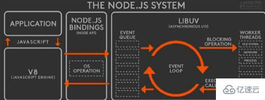 Nodejs的运行原理是什么