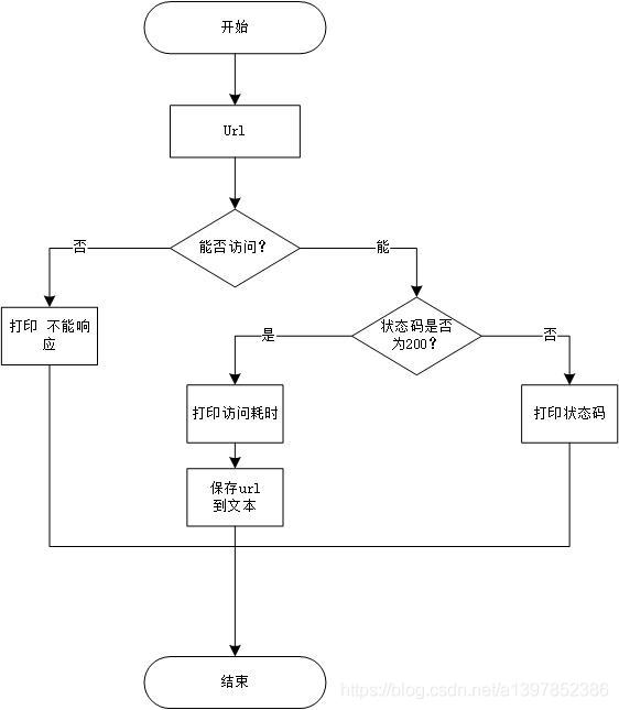 使用python怎么編寫一個網(wǎng)站篩選工具