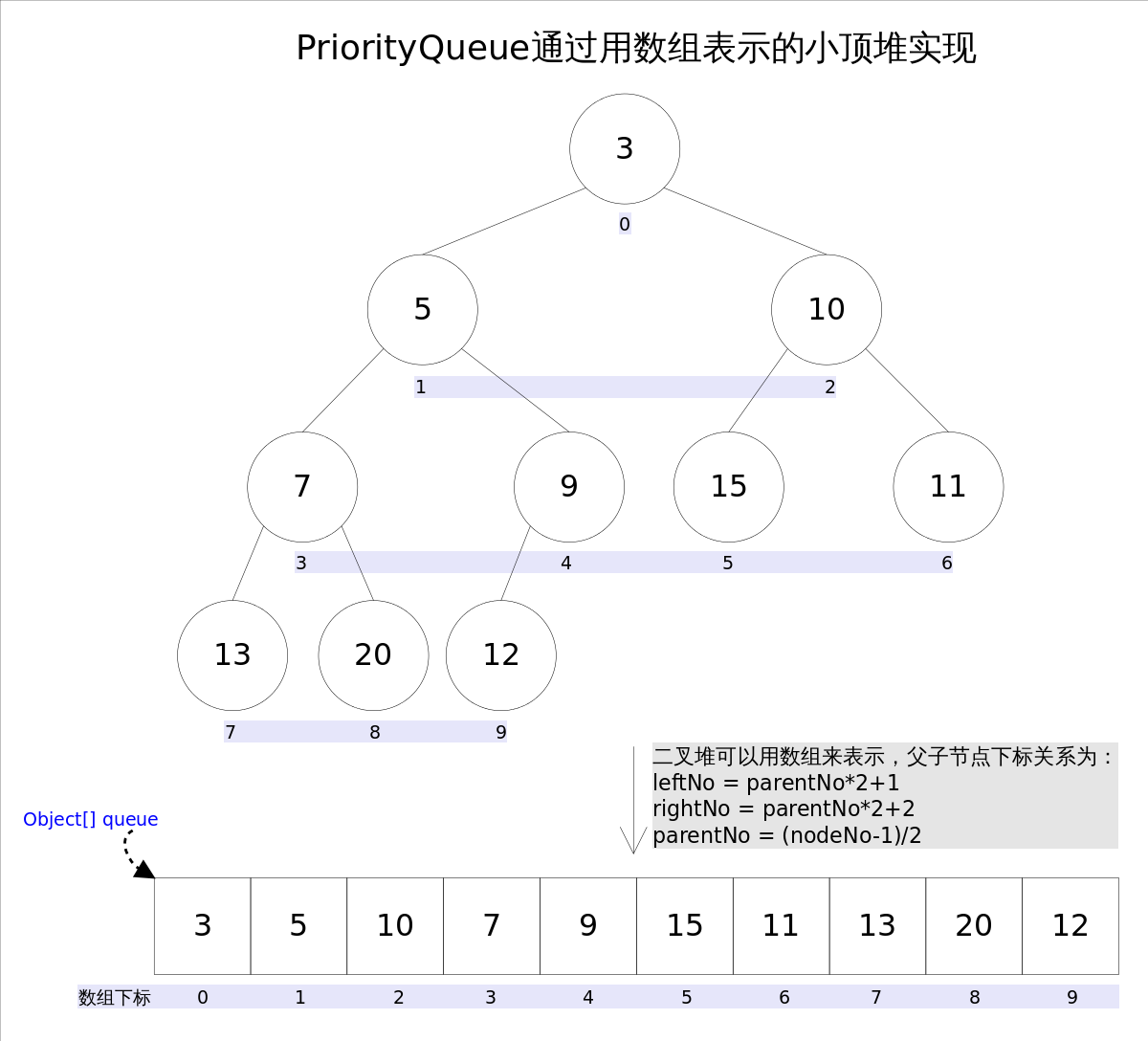 priorityqueue怎么在JAVA中使用