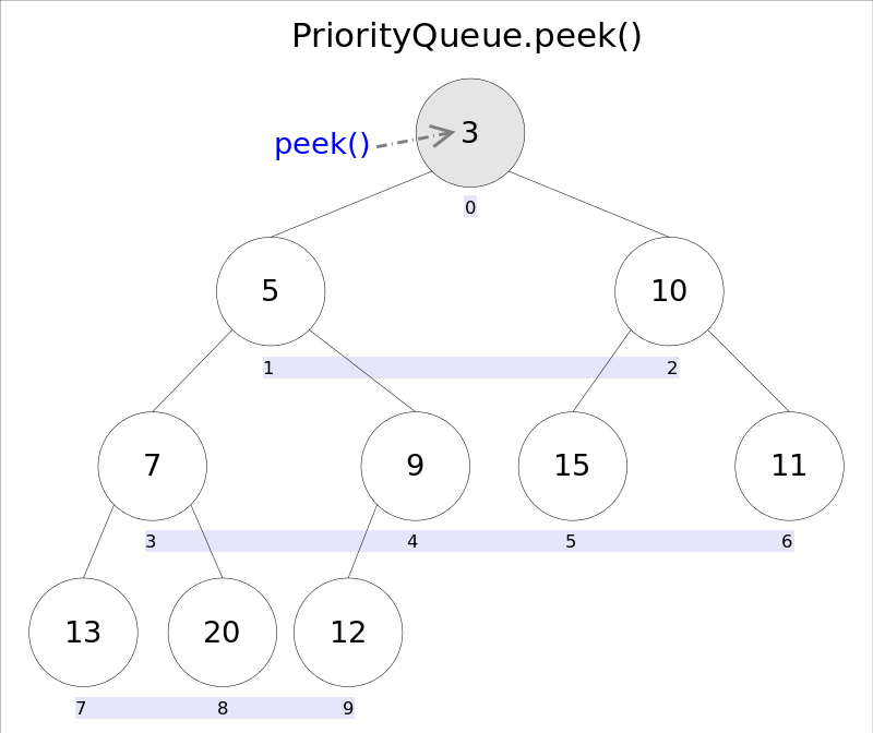 priorityqueue怎么在JAVA中使用