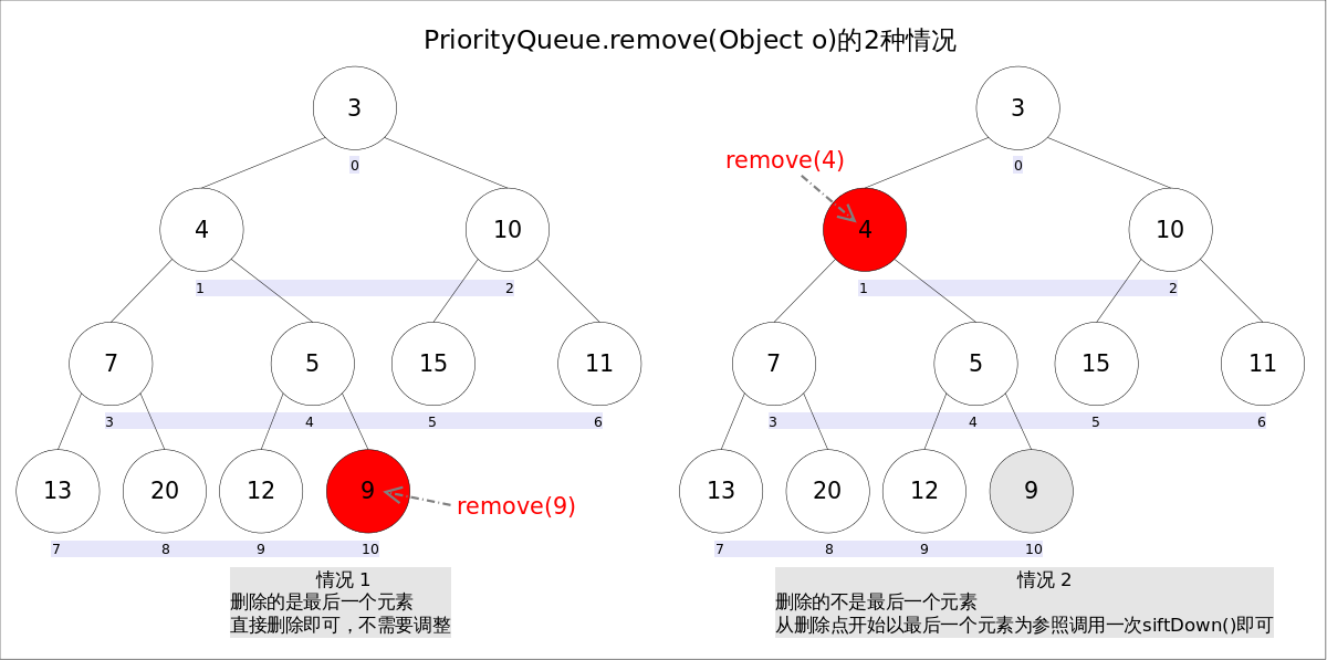 priorityqueue怎么在JAVA中使用