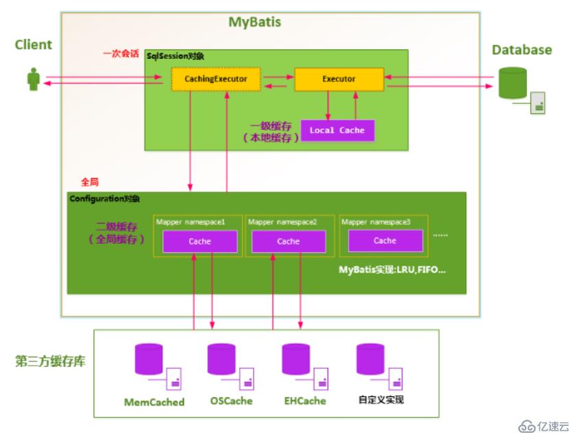 mybatis一级缓存和二级缓存有哪些区别