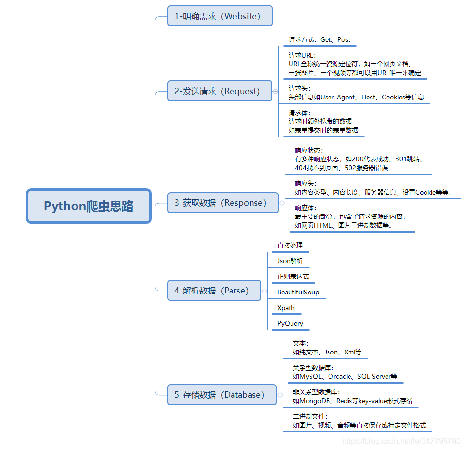 利用Python爬虫怎么对笔趣阁小说进行爬取