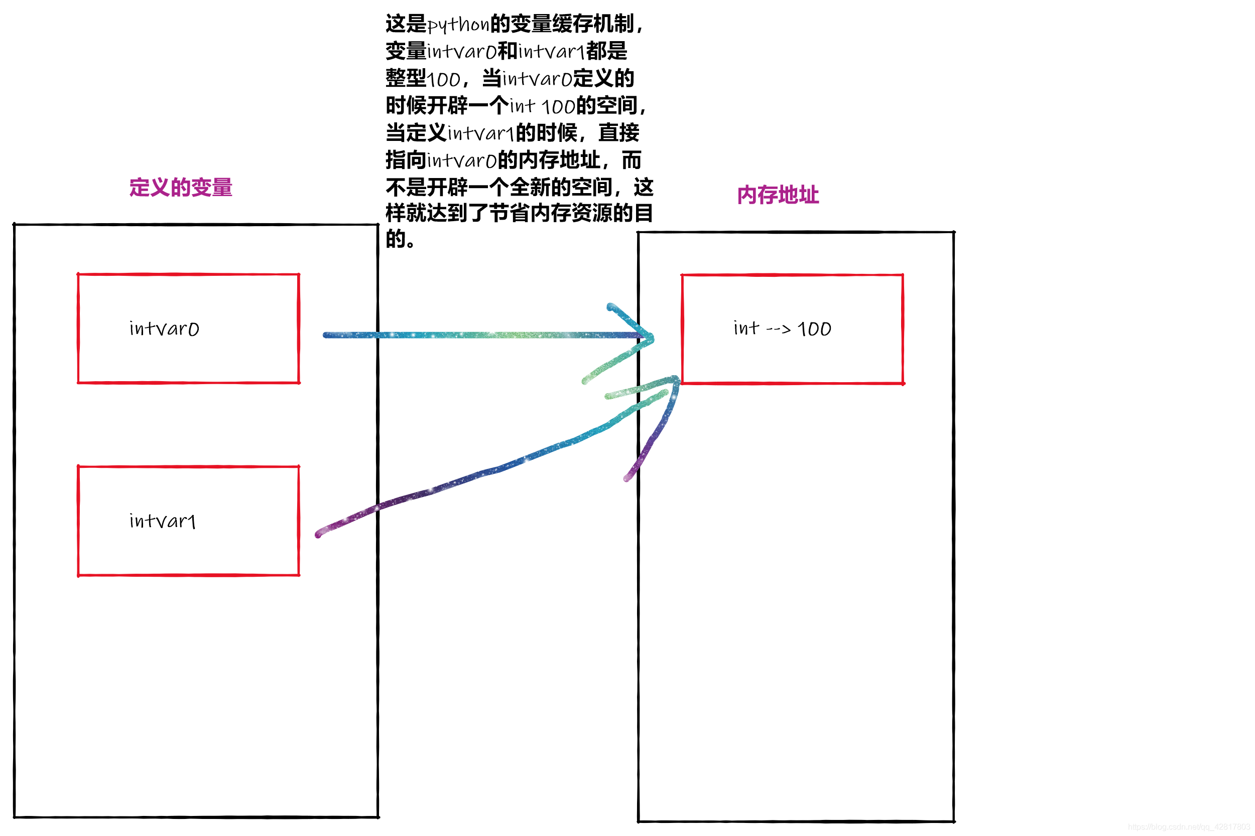 python中变量缓存机制是什么