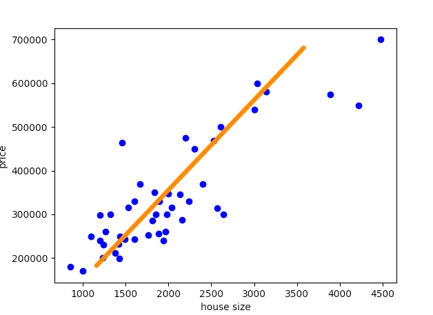 使用Python怎么書寫一個線性回歸