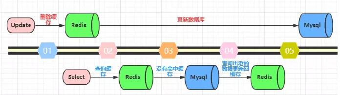 Redis數(shù)據(jù)怎么實(shí)現(xiàn)數(shù)據(jù)同步