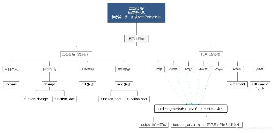 使用C语言怎么编写一个餐饮点餐系统