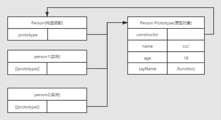 JavaScript中原型和原型对象是什么