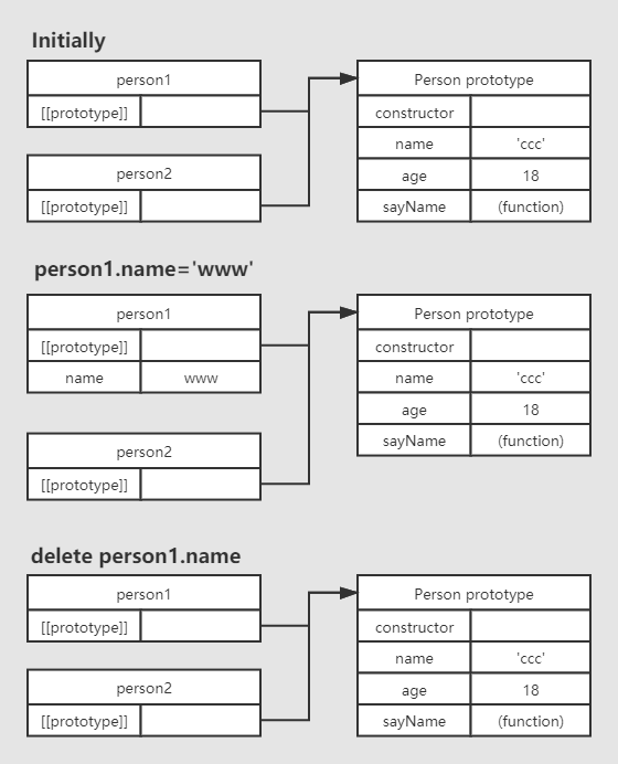 JavaScript中原型和原型对象是什么