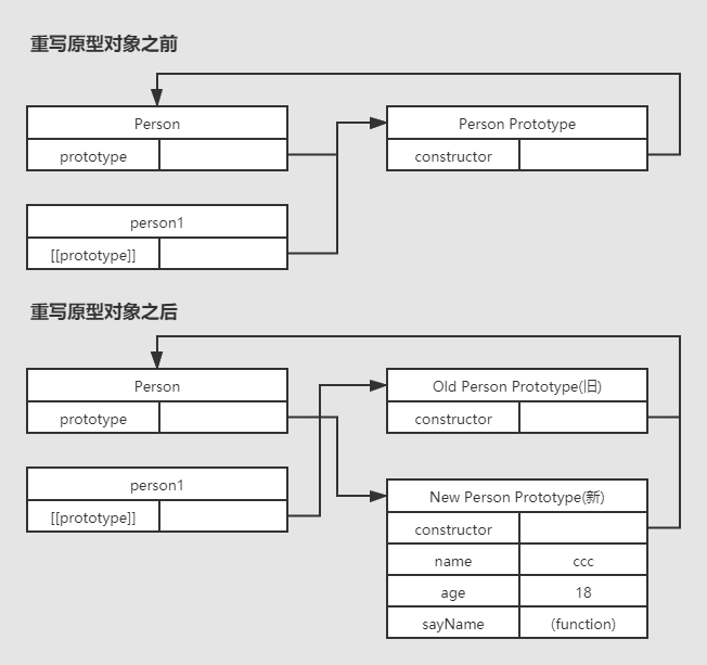 JavaScript中原型和原型对象是什么