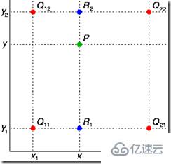 如何實現(xiàn)js的雙線性插值和雙三次插值法