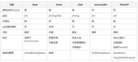 SpringBoot2.0 中 HikariCP 数据库连接池的原理是什么