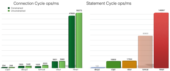 SpringBoot2.0 中 HikariCP 数据库连接池的原理是什么