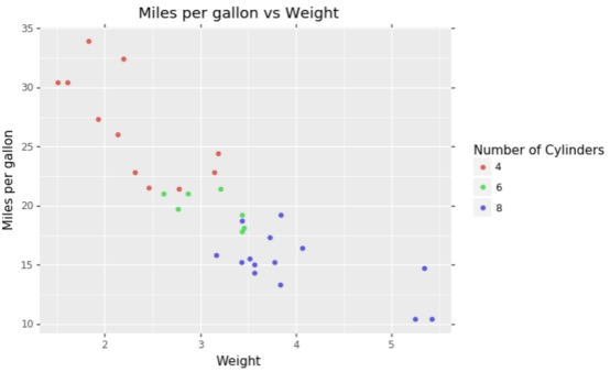 如何在python中使用ggplot画图