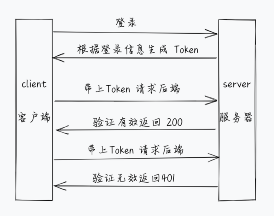 如何在Node中利用koa2实现一个JWT鉴权功能