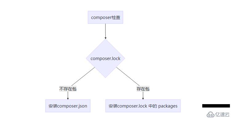 Composer的示例分析