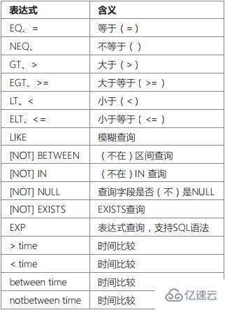 ThinkPHP数据库操作之查询方法、查询语法、链式操作的示例