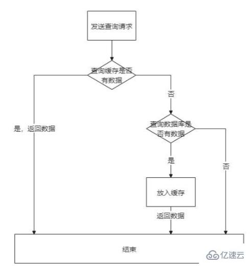 使用redis的要點分析