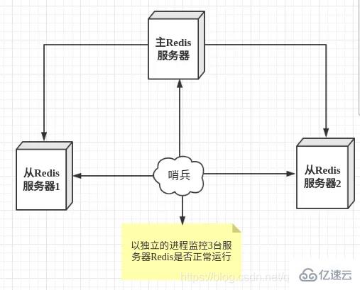 Redis中主从复制和哨兵模式的示例分析