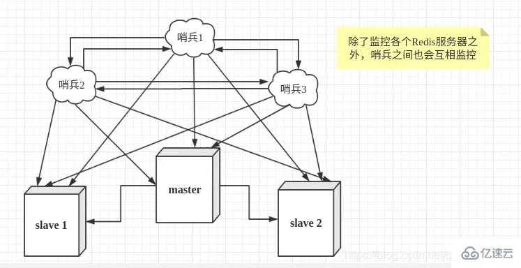 Redis中主从复制和哨兵模式的示例分析