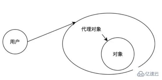 java代理模式有什么用