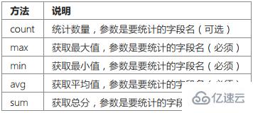 ThinkPHP数据库操作之聚合查询、时间查询、高级查询的示例分析