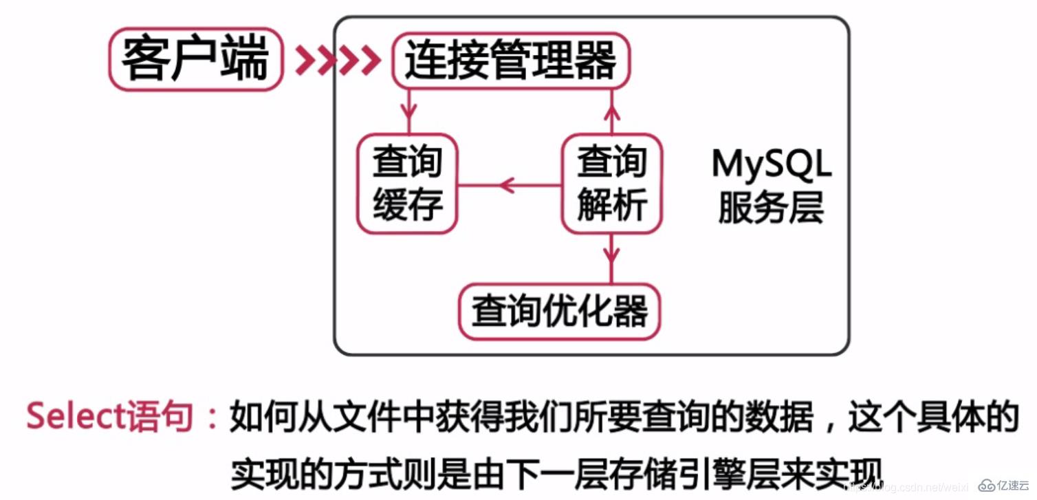 MYSQL进阶怎么学