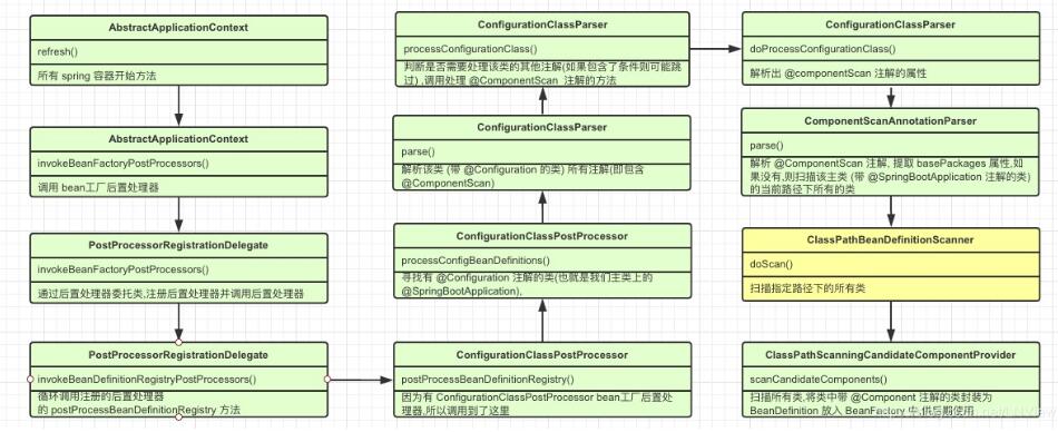 怎么在springboot中通过bean扫描路径