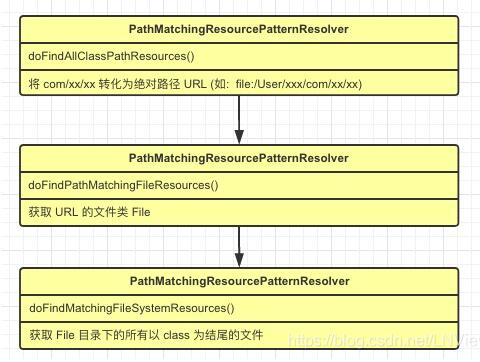 怎么在springboot中通过bean扫描路径